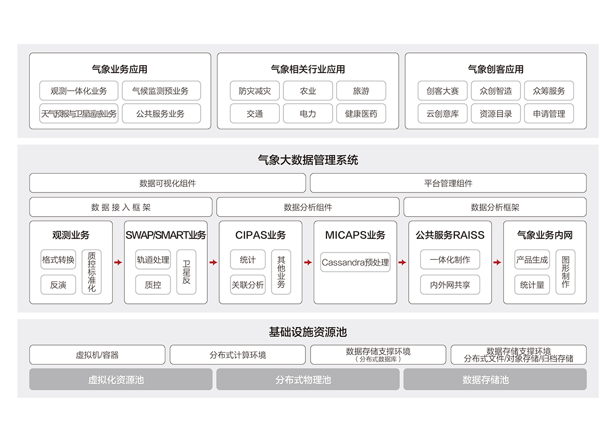 2.1氣象大數據云平臺.jpg 2.1氣象大數據云平臺.jpg
