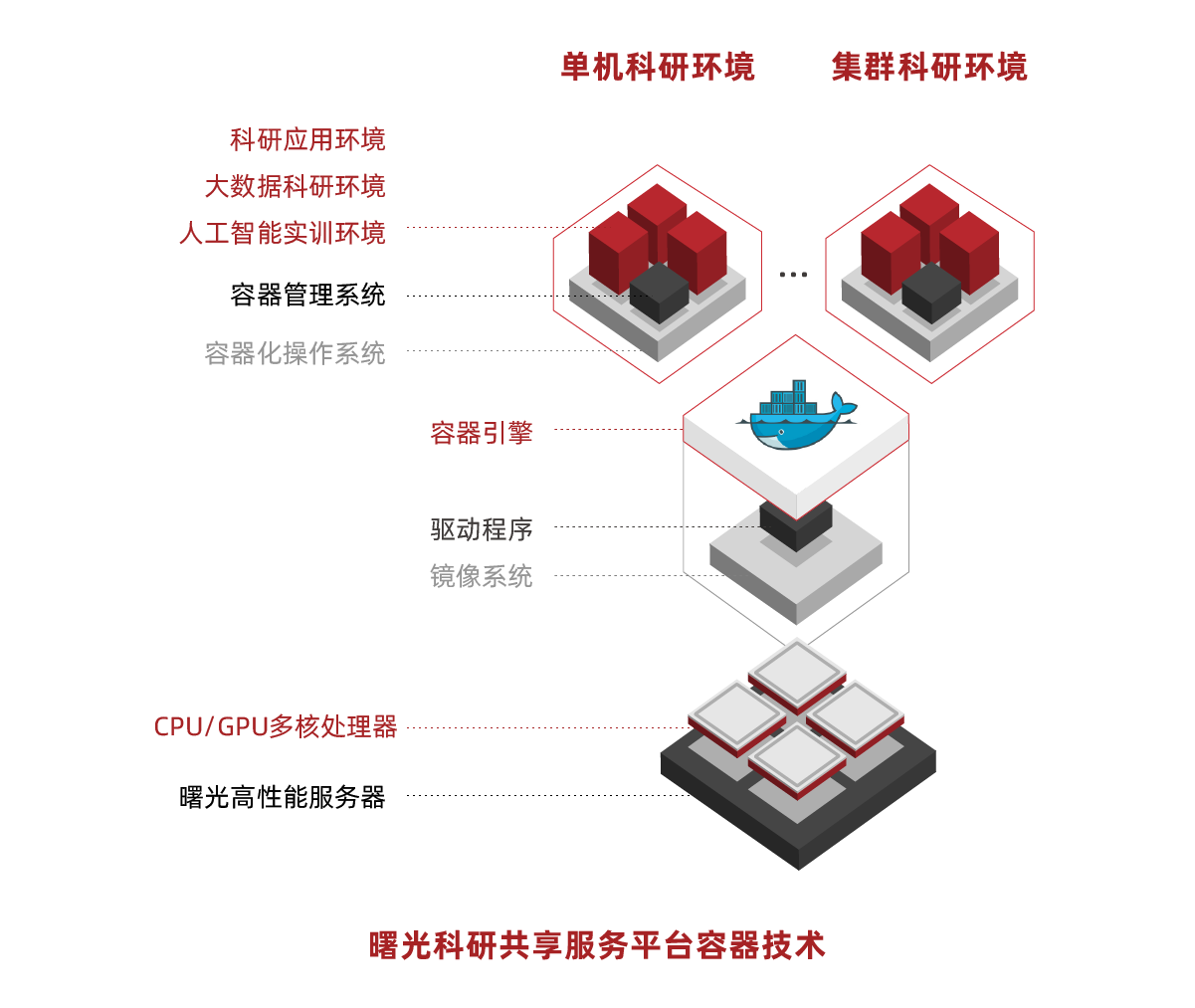 1589956261878909.png 產品架構圖調整_大數據-科研大數據解決方案1.png