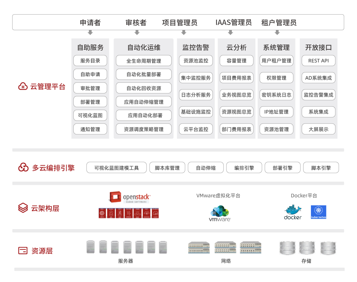 1589956992821882.png 產(chǎn)品架構(gòu)圖調(diào)整_云計(jì)算-私有云解決方案.png
